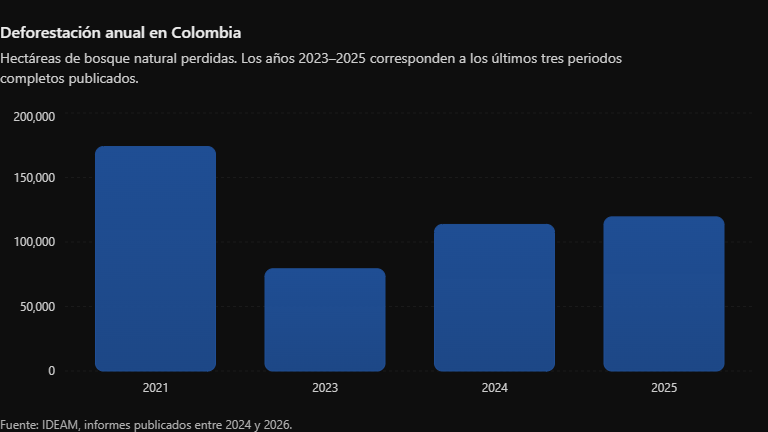 Deforestación anual en Colombia