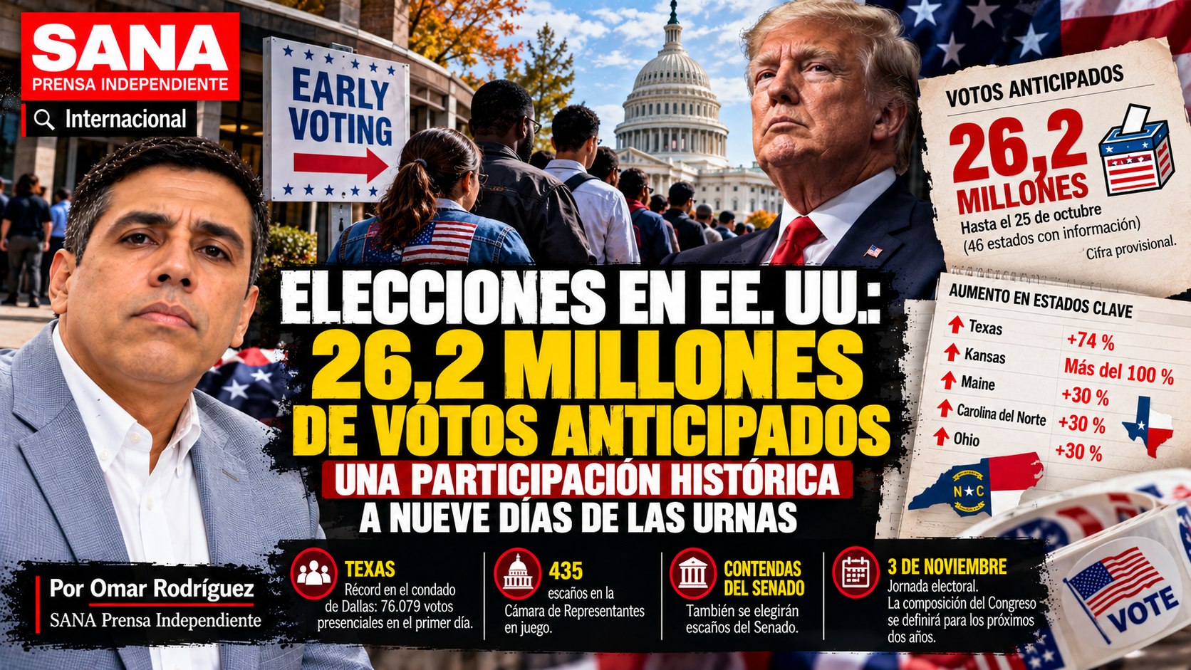 La votación anticipada se dispara en Estados Unidos y registra récords locales antes de las elecciones de noviembre
