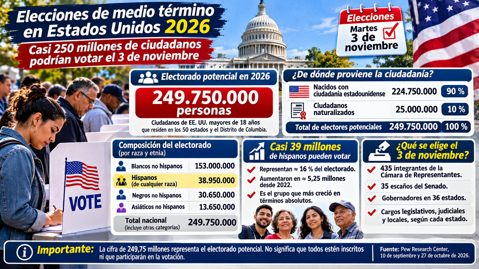 Estados Unidos tiene casi 250 millones de electores potenciales: ¿cuántos son ciudadanos de nacimiento y cuántos naturalizados?