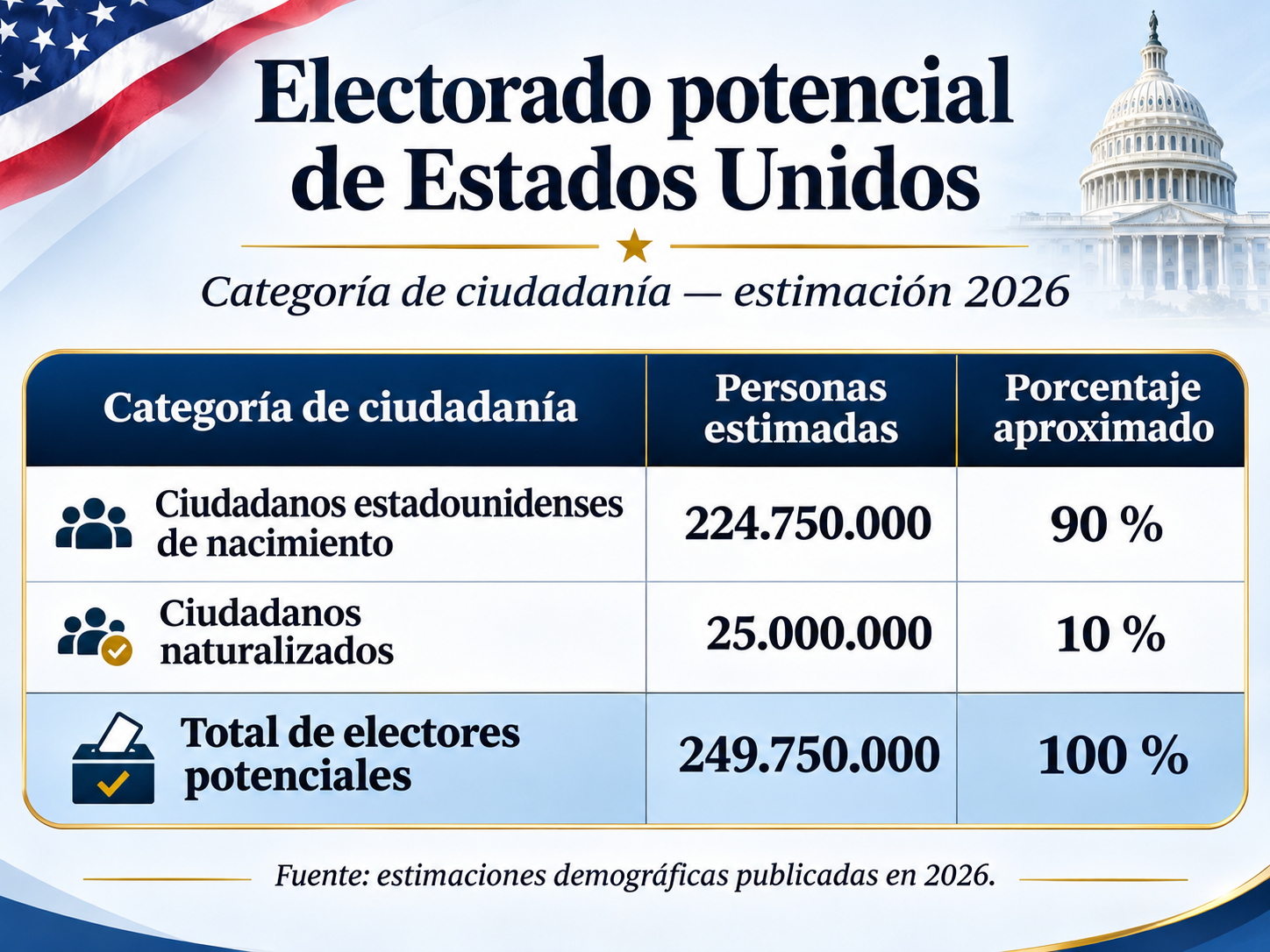Electorado potencial de Estados Unidos